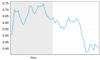 Chart Mini Future Short Zalando - 6 Monate