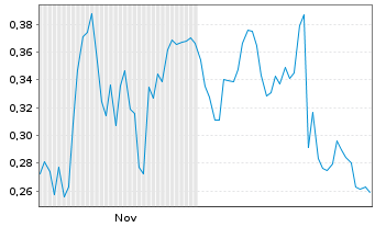 Chart Mini Future Long Pfizer - 6 Monate
