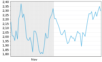 Chart Mini Future Long Redcare Pharmacy - 6 Monate
