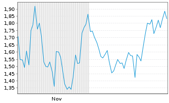 Chart Mini Future Long Redcare Pharmacy - 6 Months
