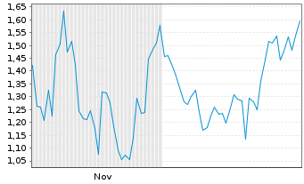Chart Mini Future Long Redcare Pharmacy - 6 Monate