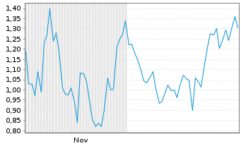Chart Mini Future Long Redcare Pharmacy - 6 Monate