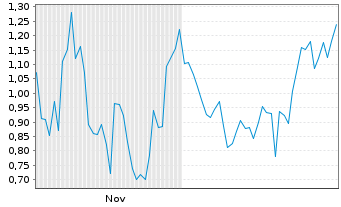 Chart Mini Future Long Redcare Pharmacy - 6 Monate