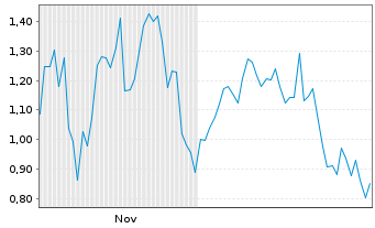 Chart Mini Future Short Redcare Pharmacy - 6 Monate