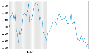 Chart Mini Future Short Redcare Pharmacy - 6 Monate
