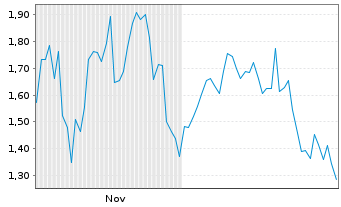 Chart Mini Future Short Redcare Pharmacy - 6 Monate