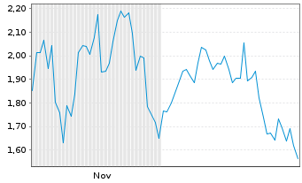 Chart Mini Future Short Redcare Pharmacy - 6 Monate
