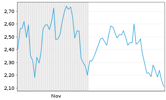 Chart Mini Future Short Redcare Pharmacy - 6 Monate