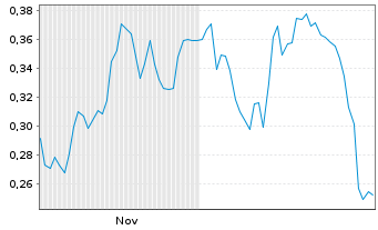 Chart Mini Future Long PepsiCo - 6 Monate