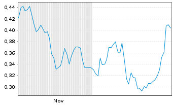 Chart Mini Future Short PepsiCo - 6 Monate