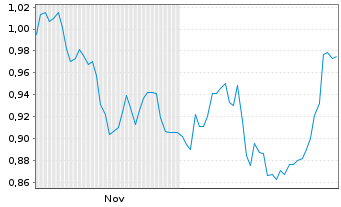 Chart Mini Future Short PepsiCo - 6 Monate