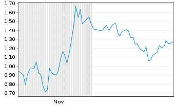 Chart Mini Future Long Alphabet - 6 Monate