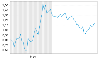 Chart Mini Future Long Alphabet - 6 Monate