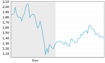 Chart Mini Future Short Alphabet - 6 Monate