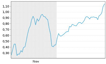 Chart Mini Future Short DeFi Technologies - 6 Monate