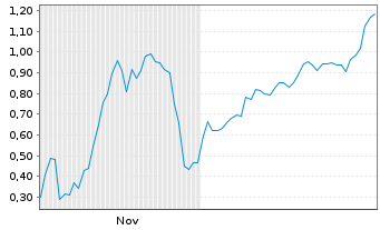 Chart Mini Future Short DeFi Technologies - 6 Monate