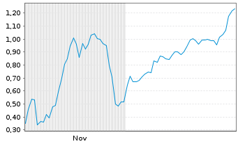 Chart Mini Future Short DeFi Technologies - 6 Monate