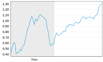 Chart Mini Future Short DeFi Technologies - 6 Months