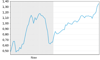 Chart Mini Future Short DeFi Technologies - 6 Monate