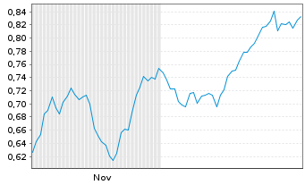Chart Mini Future Long freenet - 6 Monate