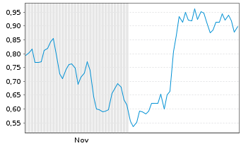 Chart Mini Future Long Nordex - 6 Monate