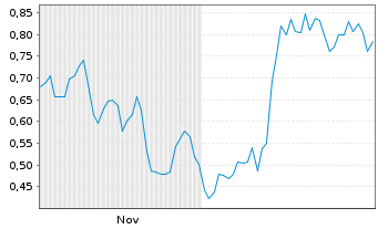 Chart Mini Future Long Nordex - 6 Monate