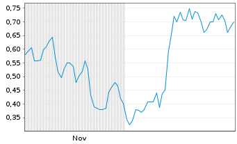 Chart Mini Future Long Nordex - 6 Monate