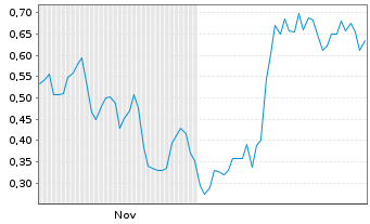 Chart Mini Future Long Nordex - 6 Monate