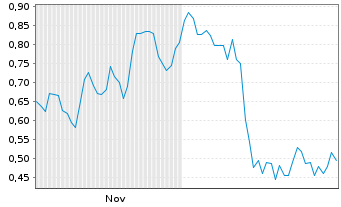 Chart Mini Future Short Nordex - 6 Monate