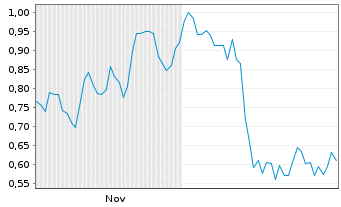 Chart Mini Future Short Nordex - 6 Monate