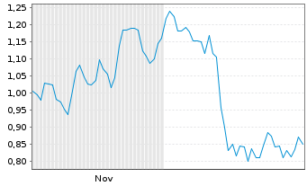 Chart Mini Future Short Nordex - 6 Months