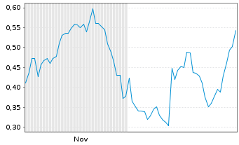 Chart Mini Future Short GameStop - 6 Monate