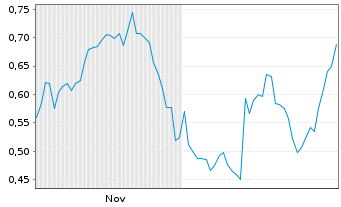 Chart Mini Future Short GameStop - 6 Monate
