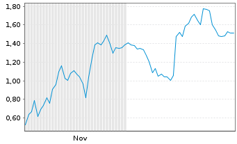 Chart Mini Future Short Oracle - 6 Monate