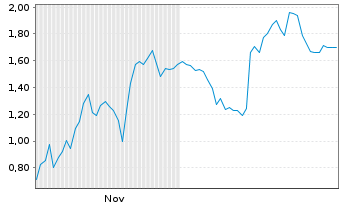 Chart Mini Future Short Oracle - 6 Monate
