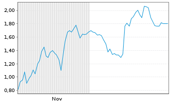 Chart Mini Future Short Oracle - 6 Monate
