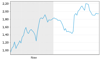 Chart Mini Future Short Oracle - 6 Monate