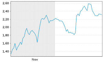 Chart Mini Future Short Oracle - 6 Monate