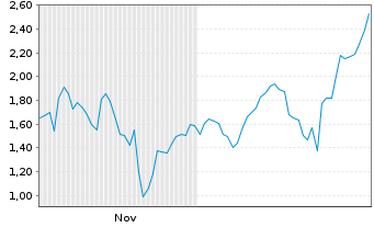 Chart Mini Future Long Micron - 6 Monate