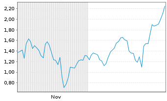 Chart Mini Future Long Micron - 6 Monate
