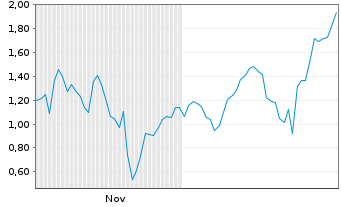Chart Mini Future Long Micron - 6 Monate