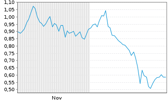 Chart Mini Future Long BP PLC - 6 Monate