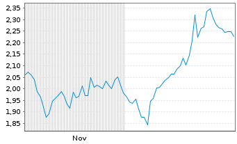 Chart Mini Future Short BP PLC - 6 Monate