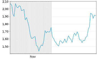 Chart Mini Future Long TeamViewer - 6 Monate