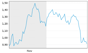 Chart Mini Future Short TeamViewer - 6 Monate