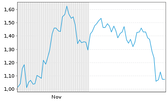 Chart Mini Future Short TeamViewer - 6 Monate