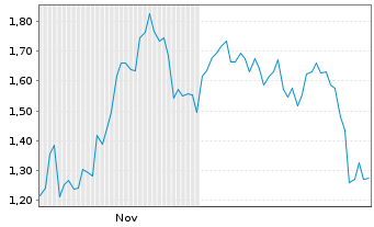 Chart Mini Future Short TeamViewer - 6 Monate
