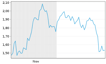 Chart Mini Future Short TeamViewer - 6 Monate