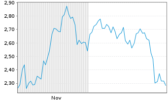 Chart Mini Future Short TeamViewer - 6 Monate