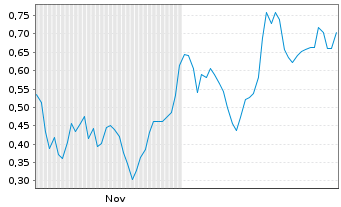 Chart Mini Future Long Gerresheimer - 6 Monate